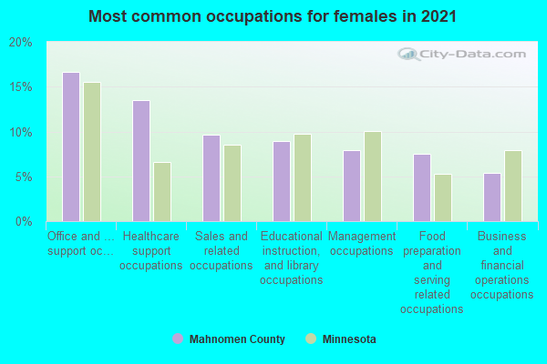 Most common occupations for females in 2022