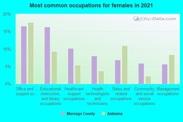 Most common occupations for females in 2022