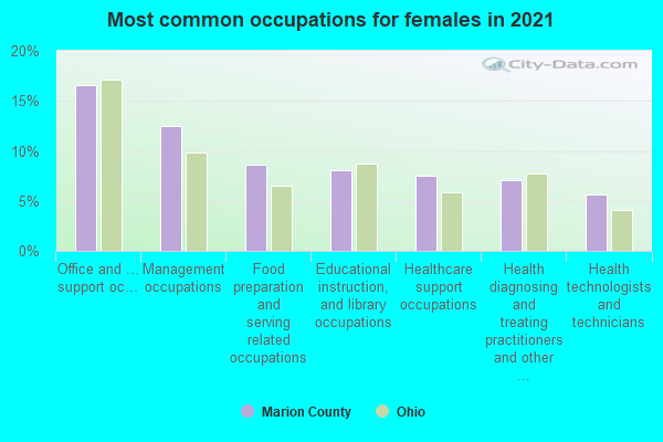 Most common occupations for females in 2022