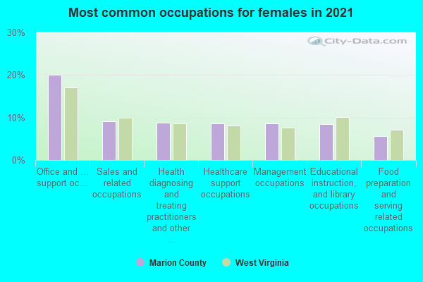 Most common occupations for females in 2022