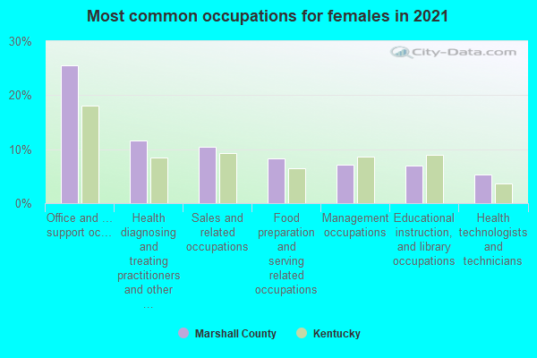 Most common occupations for females in 2022