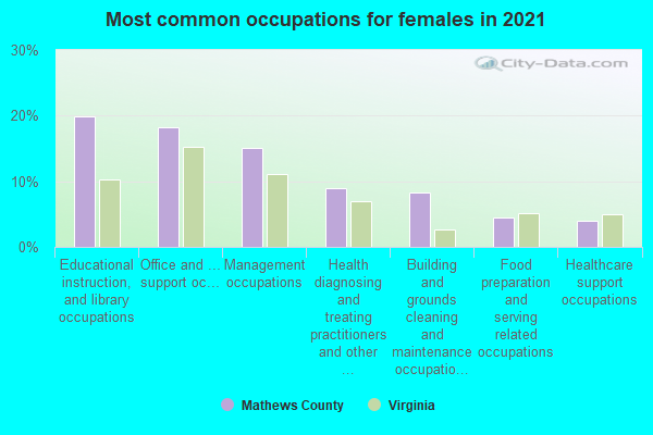 Most common occupations for females in 2022