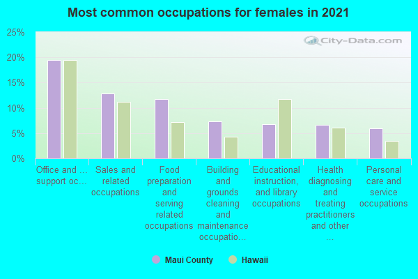 Most common occupations for females in 2022