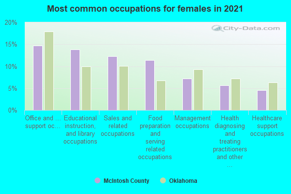 Most common occupations for females in 2022