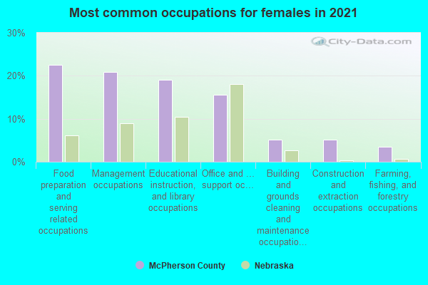 Most common occupations for females in 2022