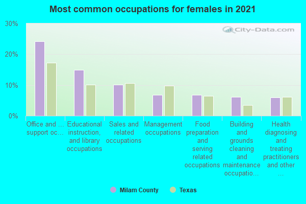 Most common occupations for females in 2022