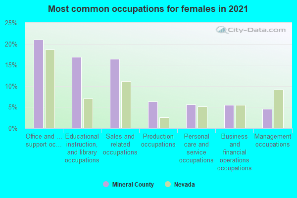 Most common occupations for females in 2022