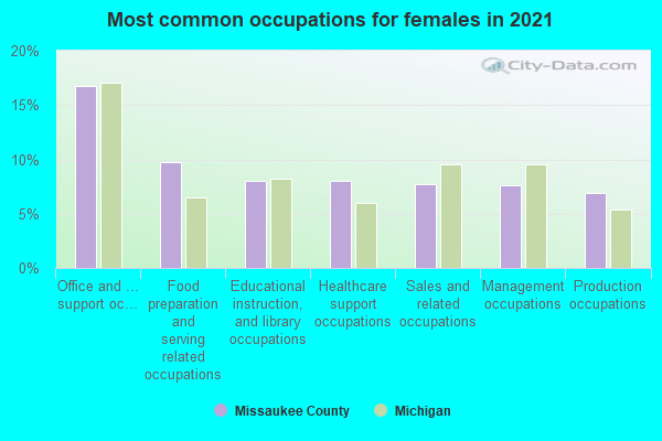 Most common occupations for females in 2022