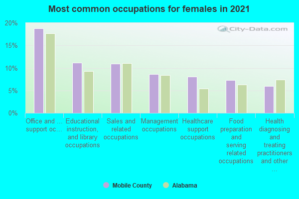 Most common occupations for females in 2022