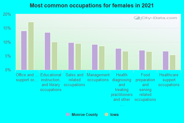 Most common occupations for females in 2022