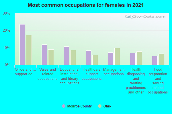 Most common occupations for females in 2022