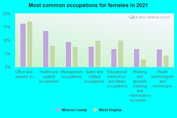 Most common occupations for females in 2022