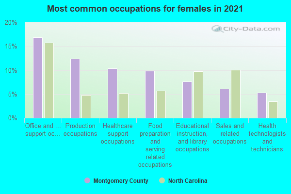 Most common occupations for females in 2022