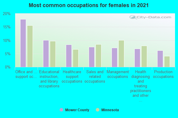 Most common occupations for females in 2022