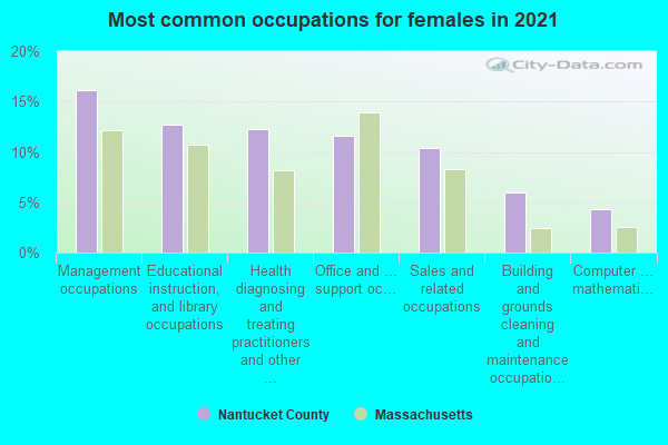 Most common occupations for females in 2022