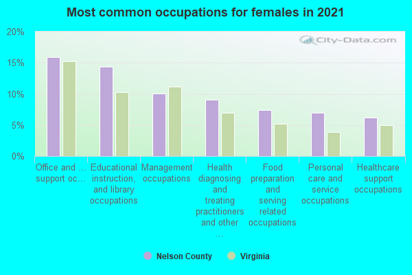 Most common occupations for females in 2022