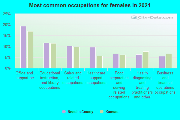 Most common occupations for females in 2022