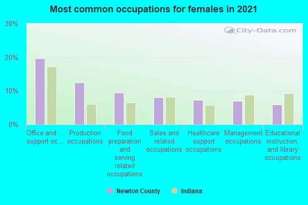 Most common occupations for females in 2022