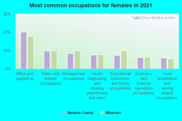 Most common occupations for females in 2022