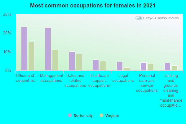 Most common occupations for females in 2022