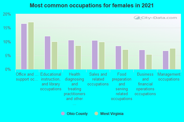 Most common occupations for females in 2022