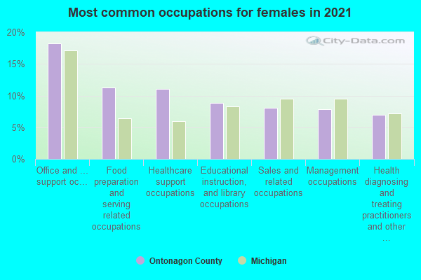 Most common occupations for females in 2022