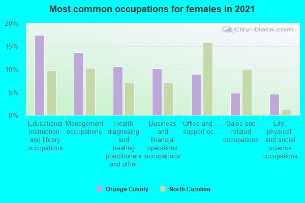 Most common occupations for females in 2022