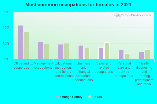 Most common occupations for females in 2022