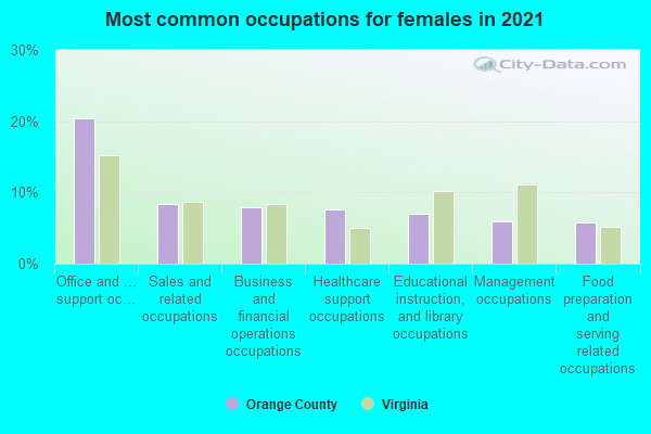 Most common occupations for females in 2022