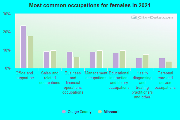 Most common occupations for females in 2022