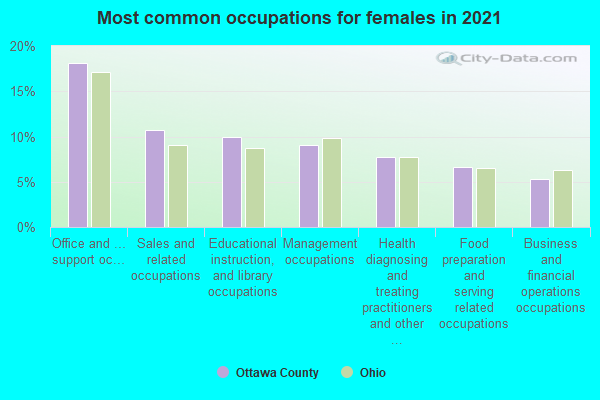 Most common occupations for females in 2022