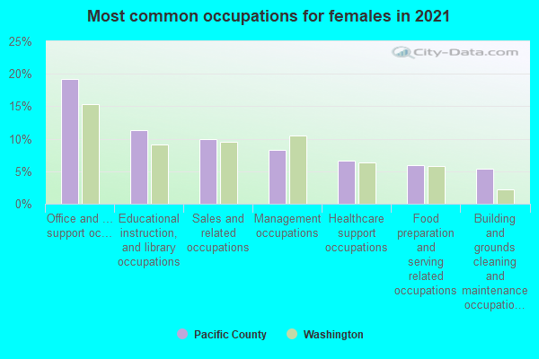 Most common occupations for females in 2022