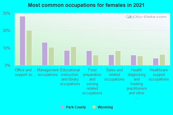 Most common occupations for females in 2022