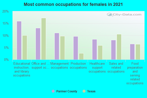 Most common occupations for females in 2022