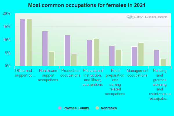 Most common occupations for females in 2022