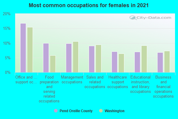 Most common occupations for females in 2022