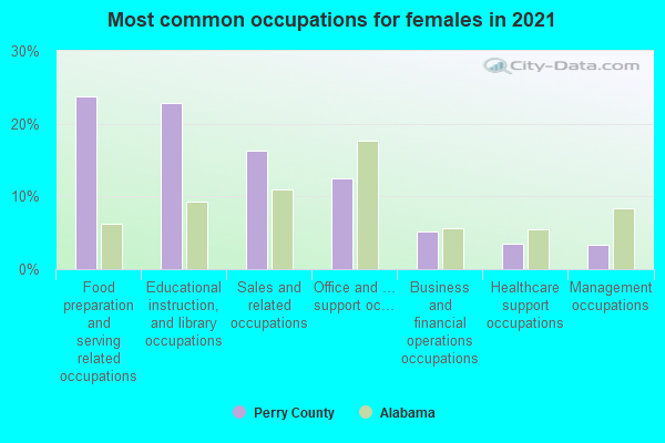 Most common occupations for females in 2022