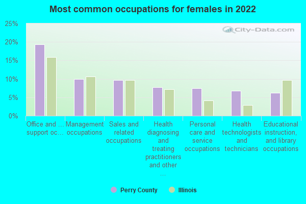 Most common occupations for females in 2022