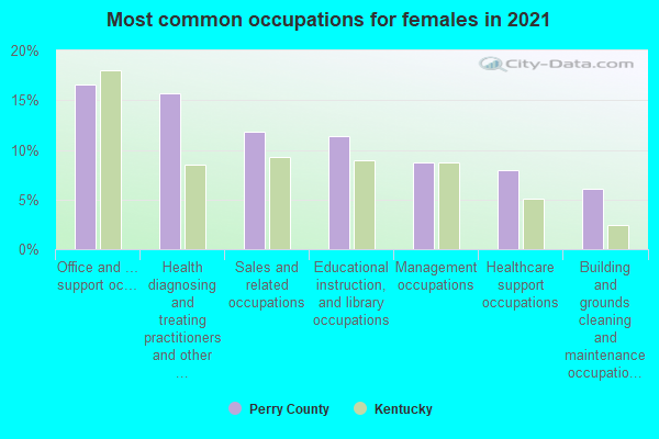 Most common occupations for females in 2022