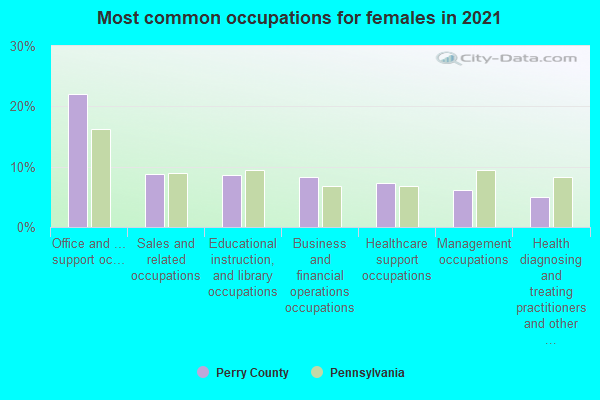 Most common occupations for females in 2022