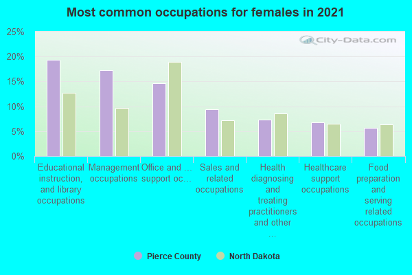 Most common occupations for females in 2022