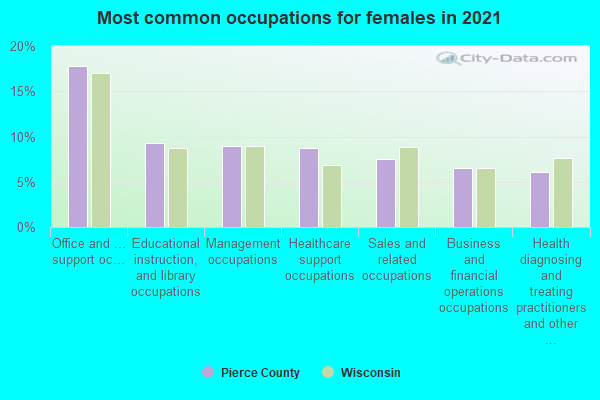 Most common occupations for females in 2022