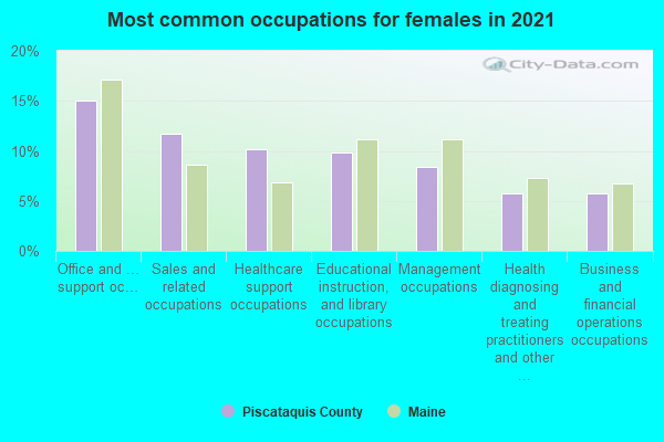 Most common occupations for females in 2022