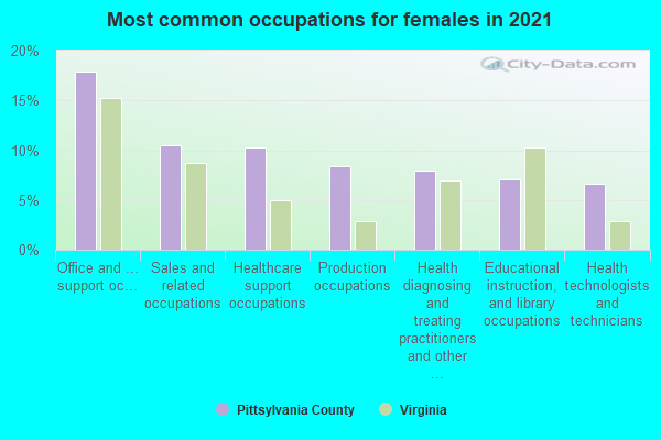 Most common occupations for females in 2022