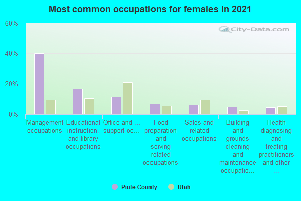 Most common occupations for females in 2022