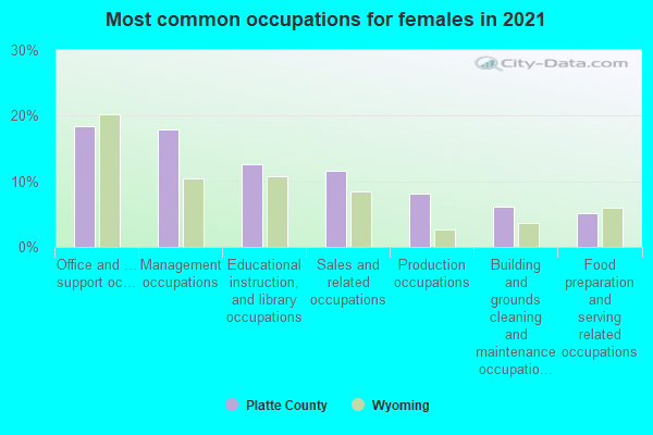 Most common occupations for females in 2019