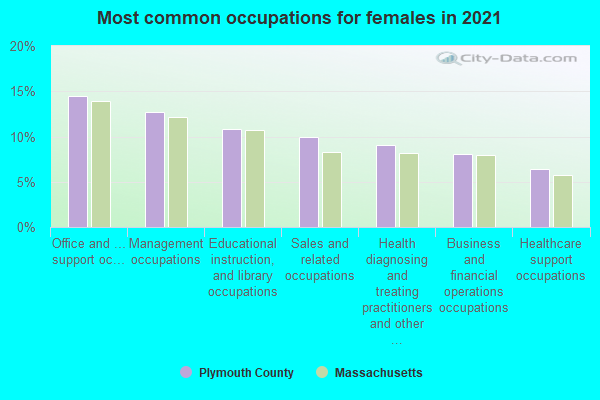 Most common occupations for females in 2022