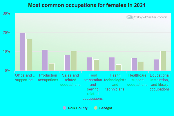 Most common occupations for females in 2022