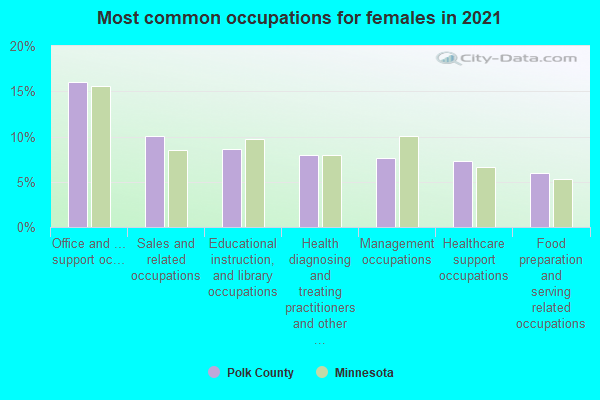 Most common occupations for females in 2022