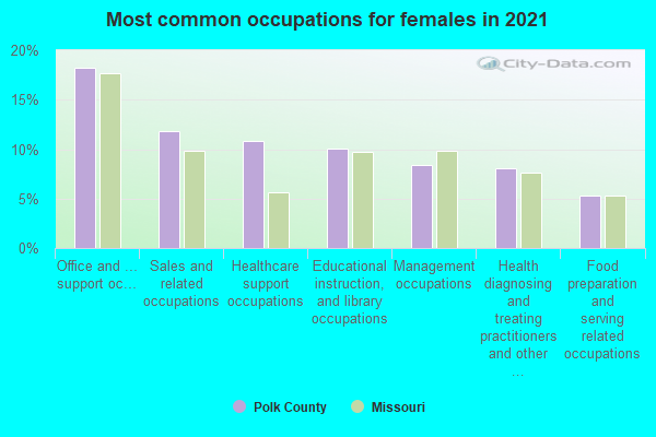 Most common occupations for females in 2022